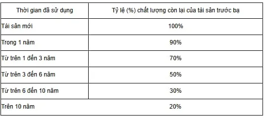 Bảng tỷ lệ phần trăm chất lượng còn lại của tài sản trước bạ