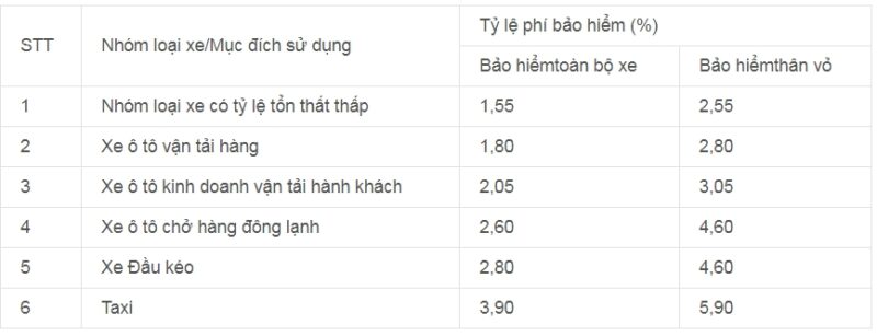 Bảo Hiểm Thân Vỏ Ô Tô Bao Nhiêu Tiền: Cập Nhật Bảng Phí Mới Nhất