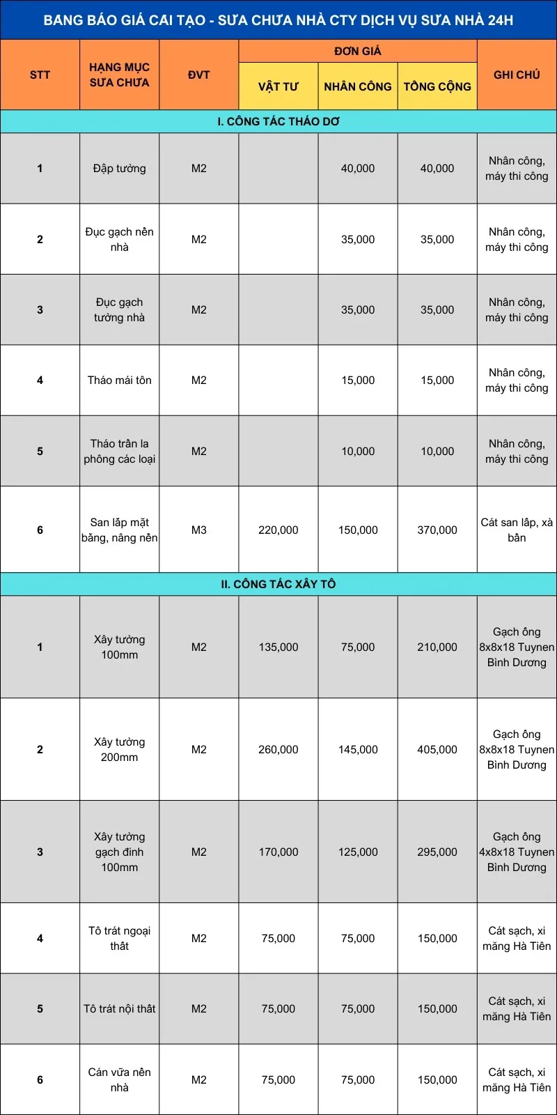 Bảng giá chi tiết công tác tháo dỡ và xây tô chuẩn kỹ thuật