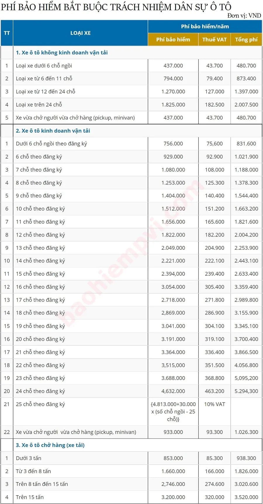 Bảng biểu phí bảo hiểm trách nhiệm dân sự ô tô niêm yết theo quy định