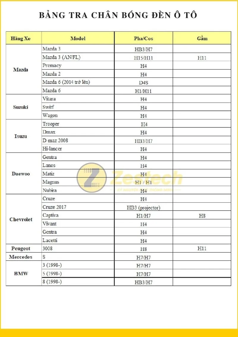 Bảng tra cứu thông số chân bóng đèn ô tô chi tiết cho chủ xe