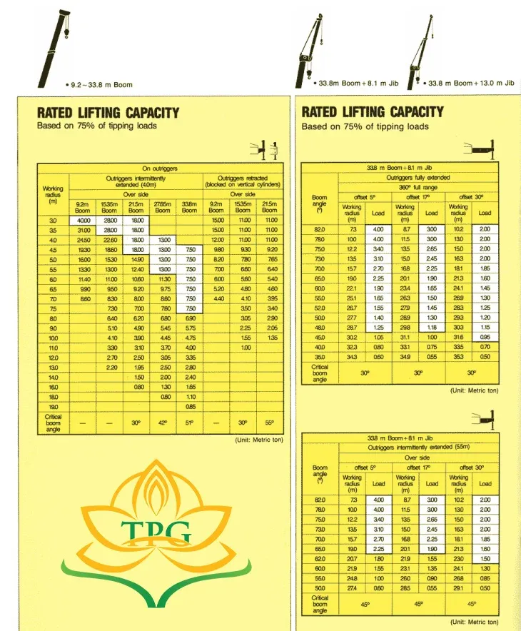 Bảng tra cứu tải trọng cần nâng cẩu Kato 50 tấn