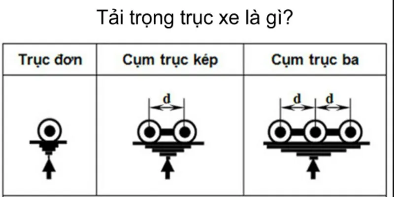 Phân biệt khái niệm tải trọng trục và tổng tải trọng trên dòng xe tải nặng JAC