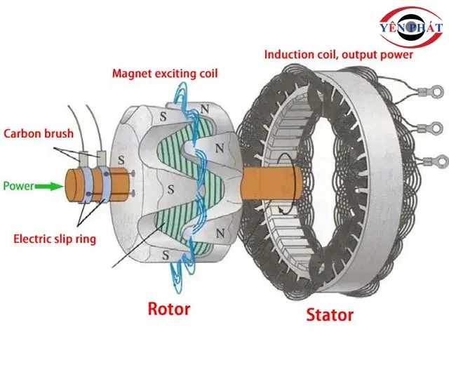 Cấu tạo chi tiết các thành phần bên trong của một máy phát điện xoay chiều