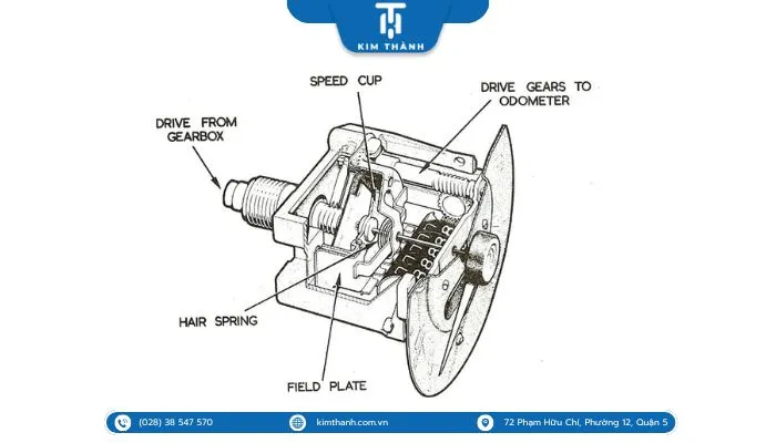 Cấu tạo đồng hồ công tơ mét xe máy gồm speedcup, trục trung tâm, cáp chủ động và kim chỉ tốc độ