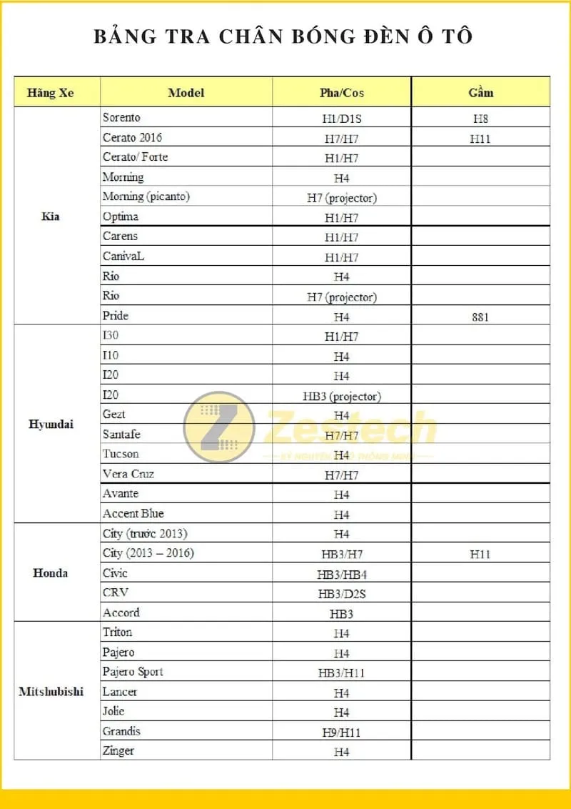 Hình ảnh minh họa chân bóng đèn cho các dòng xe đời mới