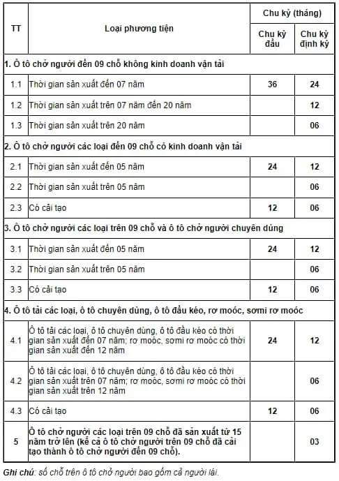 Bảng tổng hợp chi tiết thời hạn đăng kiểm xe bán tải và các loại xe cơ giới khác