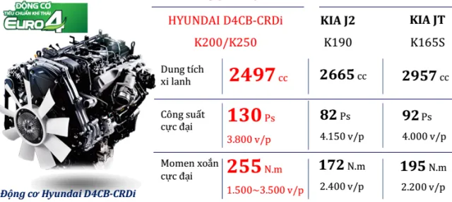 Động cơ Hyundai D4CB mạnh mẽ đạt tiêu chuẩn khí thải Euro 5
