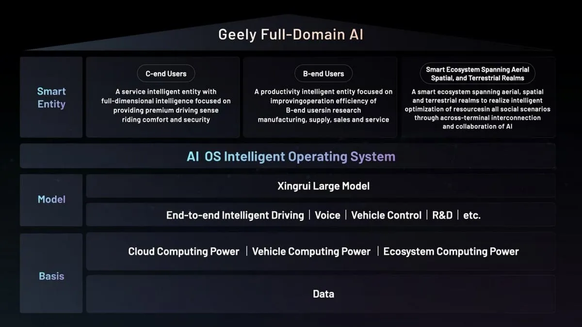 Geely xây dựng hệ thống “Full-Domain AI for Smart Vehicles”