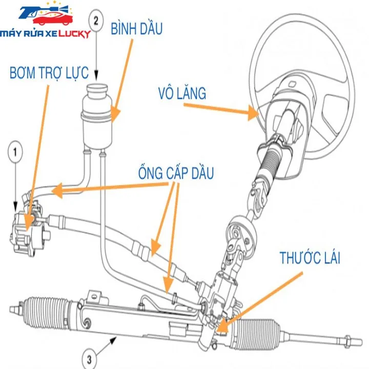 Sơ đồ mô tả các bộ phận cơ bản cấu thành nên một hệ thống lái xe hơi hiện đại