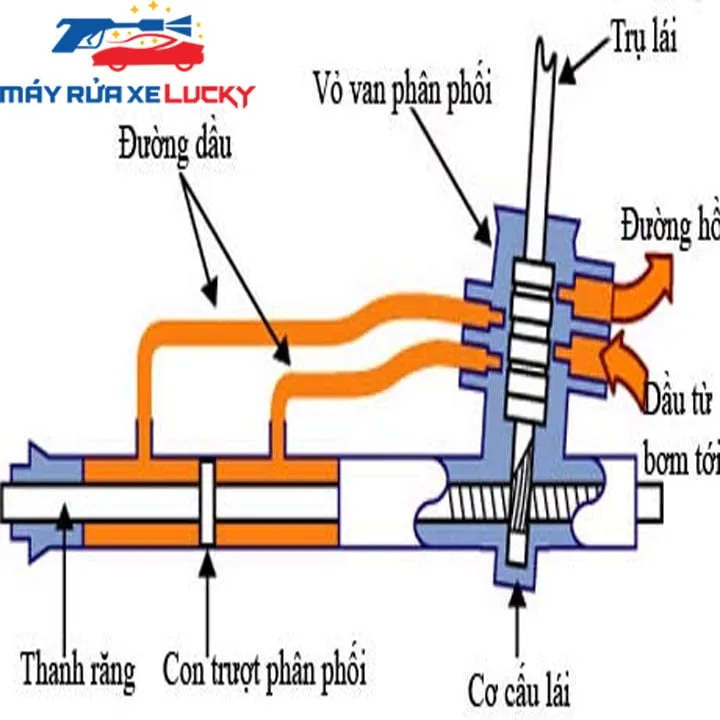 Sơ đồ mô tả nguyên lý làm việc của hệ thống lái có sự hỗ trợ từ áp suất thủy lực