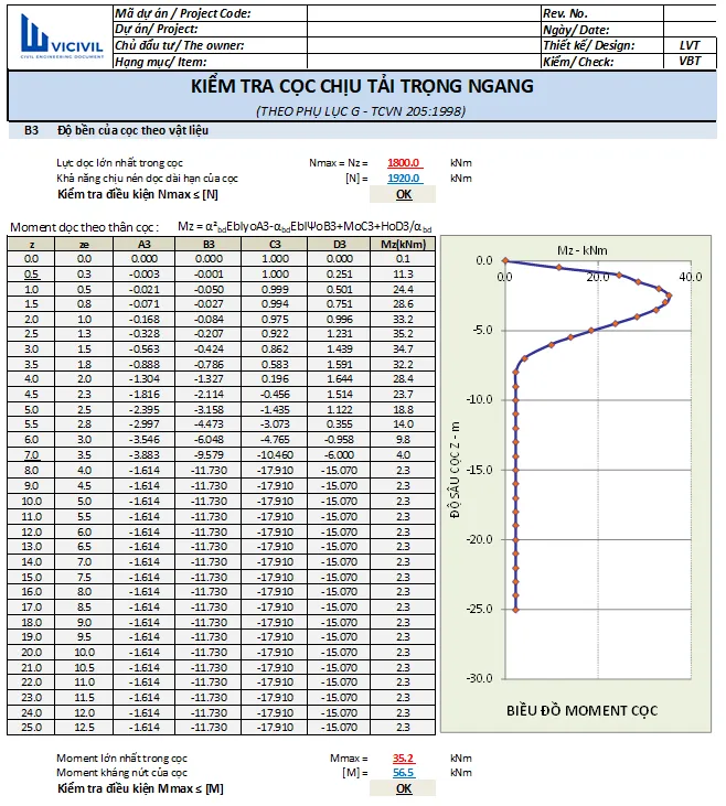 Biểu đồ kết quả kiểm tra độ ổn định nền đất quanh cọc