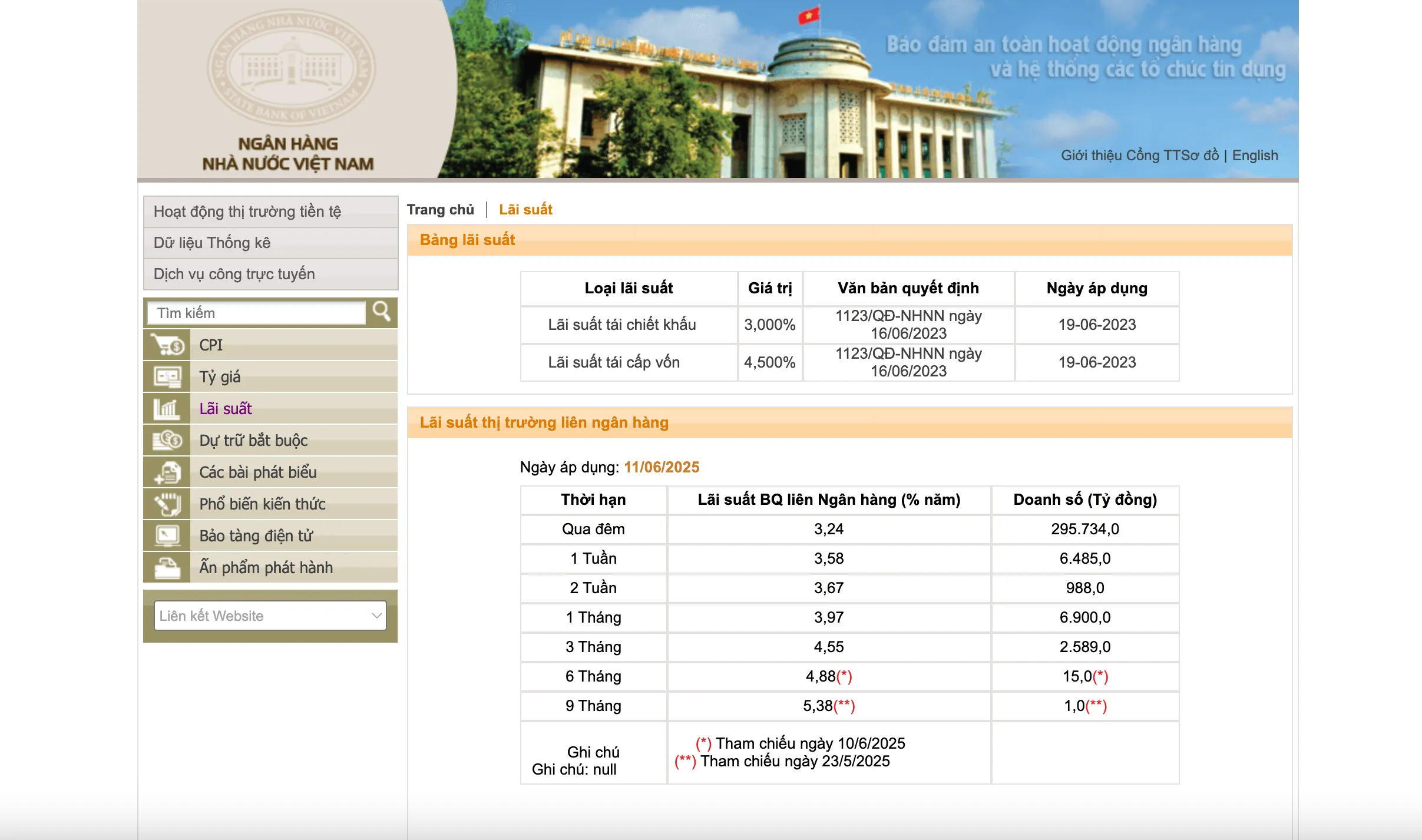 Giao diện tra cứu lãi suất liên ngân hàng trên website Ngân hàng Nhà nước