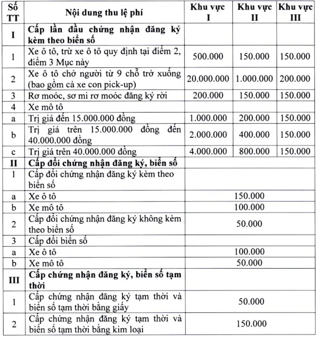 Bảng chi tiết các mức thu lệ phí đăng ký và cấp biển số xe ô tô theo quy định mới nhất