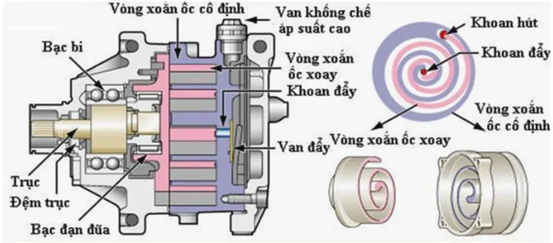 Máy nén xoắn ốc xe hơi