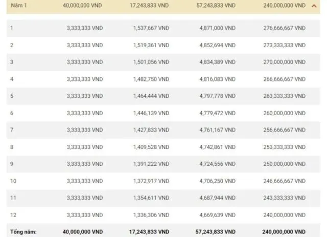 Biểu đồ tổng quan chi phí vay vốn mua xe 2026