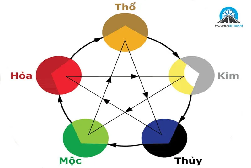 Ngũ hành tương sinh tương khắc - Cơ sở chọn ngày mua xe