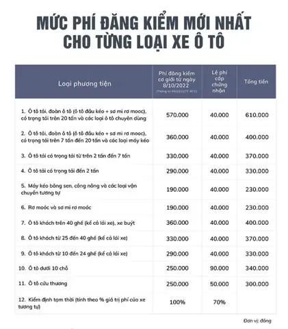 Lệ phí cụ thể khi thực hiện phí đăng kiểm xe ô tô và phí đường bộ cho xe 7 chỗ