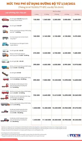 Quy định về phí đăng kiểm xe ô tô và phí đường bộ dành cho các loại xe 5 chỗ