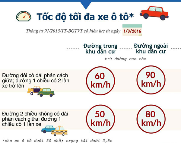 Tốc Độ Xe Ô Tô Trong Khu Dân Cư: Quy Định Và Mức Phạt Mới Nhất