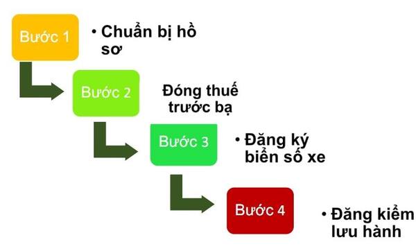 Quy trình đăng ký xe ô tô mới và thủ tục cấp lại giấy tờ chi tiết