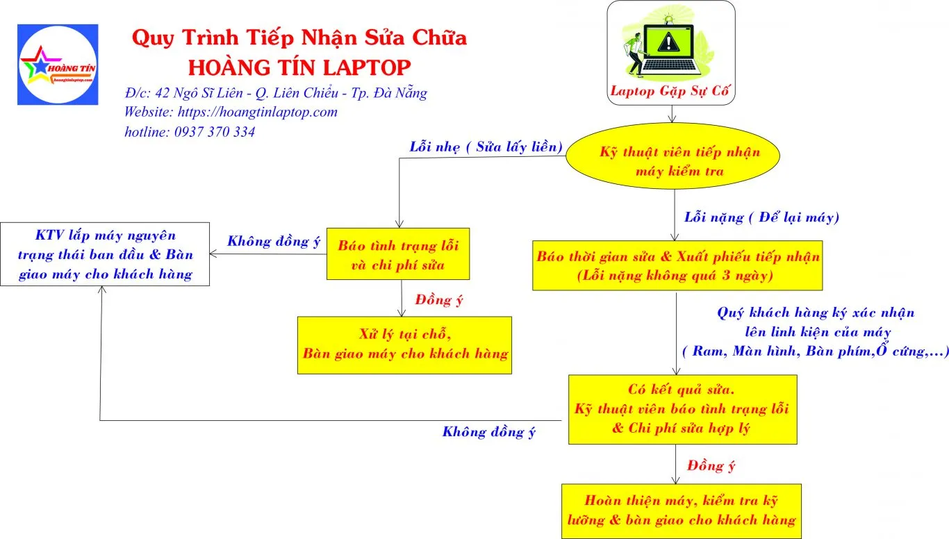 Quy trình sửa chữa laptop Đà Nẵng chuyên nghiệp: Từ tiếp nhận đến kiểm định chất lượng (QC)