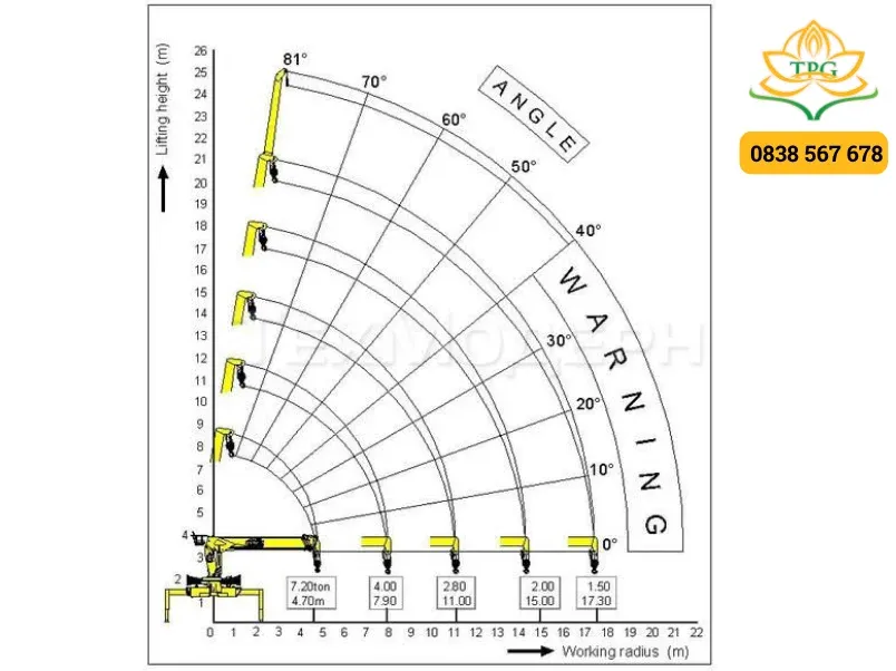 Sơ đồ tải trọng cẩu 10 tấn Soosan chi tiết