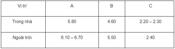 Tiêu chuẩn bãi đỗ ô tô song song