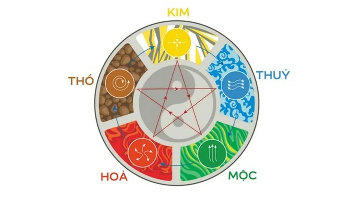 Xác định can chi và ngũ hành là bước đầu tiên để chọn ngày mua xe