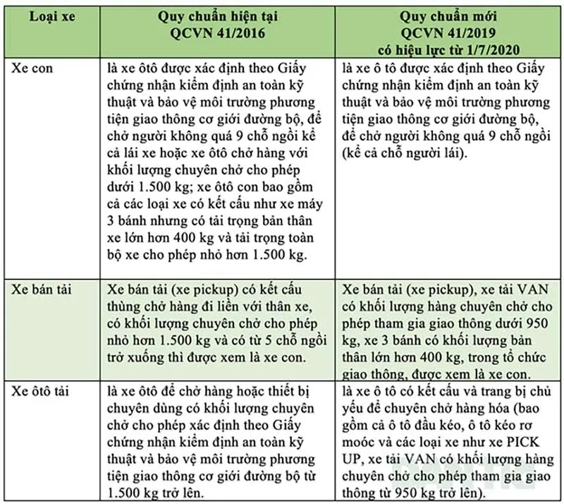Quy chuẩn 41 năm 2019 về định nghĩa xe bán tải và xe tải